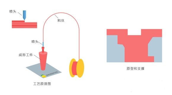 一常見3D打印技術(shù)FDM、SLS、SLA原理及優(yōu)缺點分析